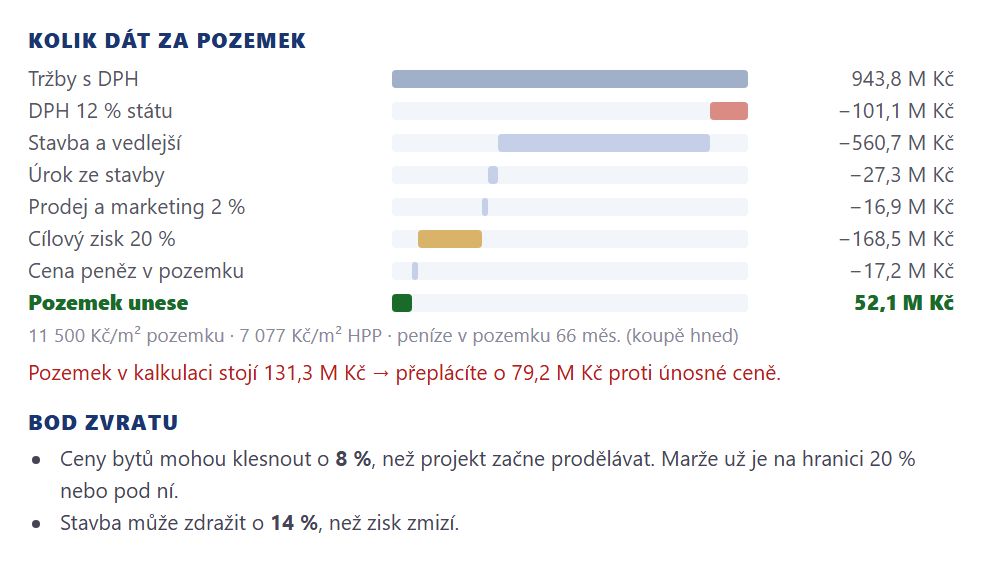 Vodopád Kolik dát za pozemek v devcheck: z tržeb 943,8 M Kč po odečtení DPH, stavby, úroku, prodeje, cílového zisku 20 % a ceny peněz zbývá na pozemek 52,1 M Kč