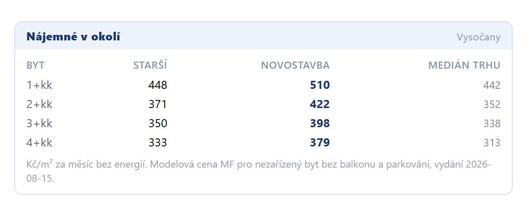 Karta Nájemné v okolí v devcheck pro k.ú. Vysočany: nájemné starší byt, novostavba a medián trhu pro 1+kk až 4+kk v Kč/m² za měsíc, vydání cenové mapy MF 2026-08-15