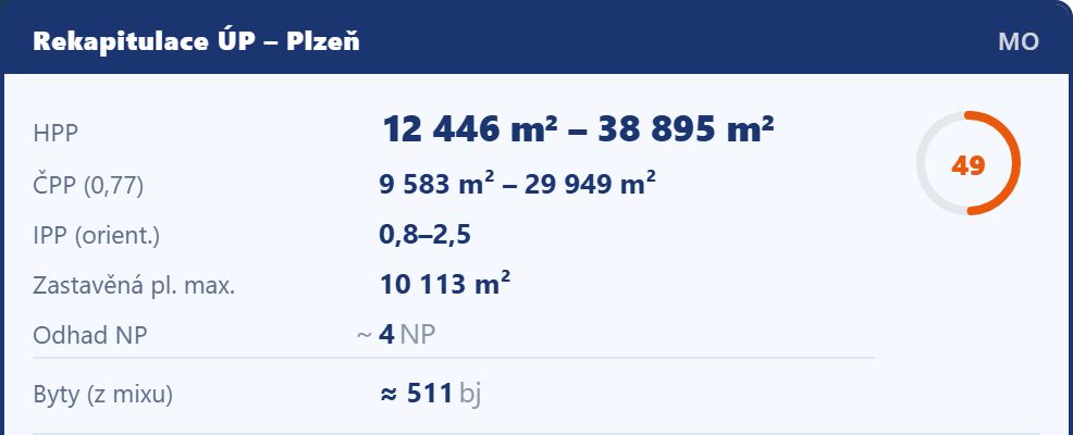 Karta Rekapitulace ÚP – Plzeň v devcheck: plocha MO, IPP 0,8–2,5, HPP 12 446 až 38 895 m², zastavěná plocha max. 10 113 m²