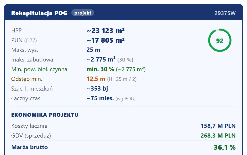 Rekapitulacja planu ogólnego dla działki 17/57 na wrocławskim Gądowie Małym: PBU ~23 123 m², maks. wysokość 25 m, z oceną 92 i marżą brutto 36,1 %