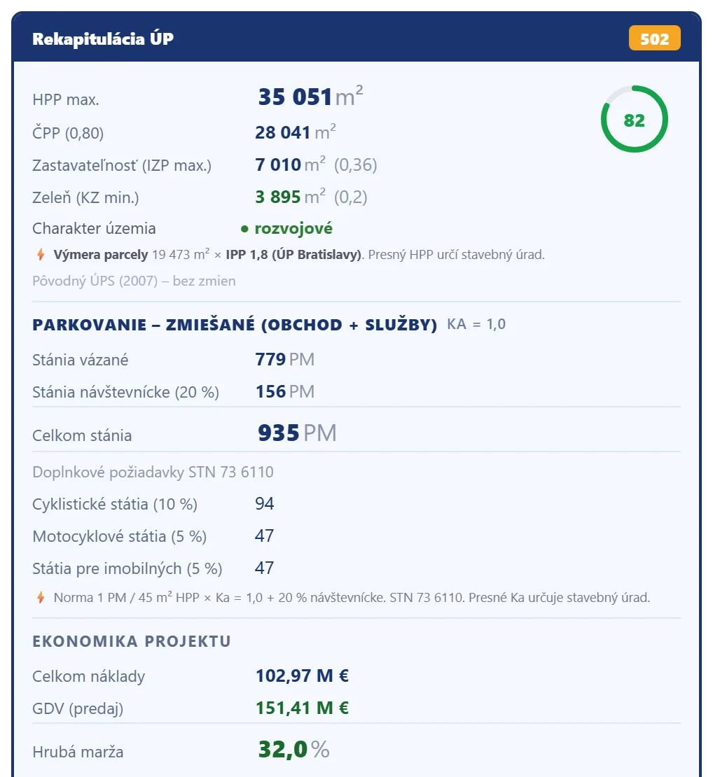 Rekapitulácia územného plánu pre parcelu 13601/79 v bratislavskom Novom Meste: HPP max. 35 051 m², IZP 0,36, skóre 82, parkovanie a hrubá marža 32,0 %